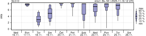 Povprečje skupne oblačnosti