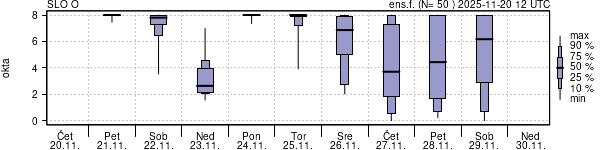 Povprečje skupne oblačnosti