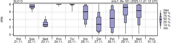 Povprečje skupne oblačnosti
