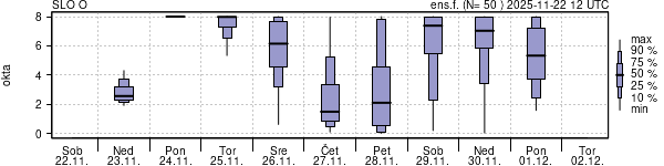 Povprečje skupne oblačnosti