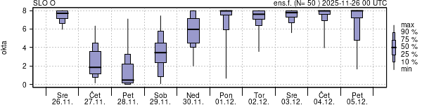 Povprečje skupne oblačnosti