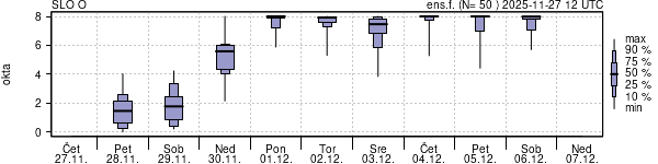 Povprečje skupne oblačnosti