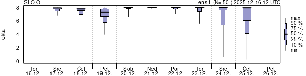 Povprečje skupne oblačnosti