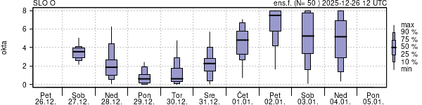 Povprečje skupne oblačnosti