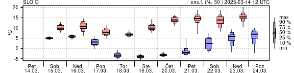 Epsgram temperature