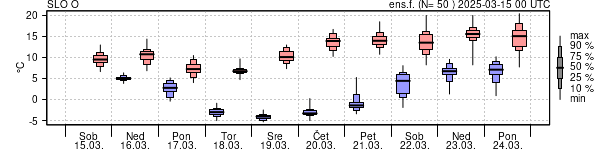 Epsgram temperature