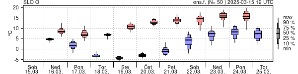 Epsgram temperature