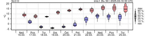 Epsgram temperature