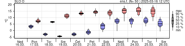 Epsgram temperature