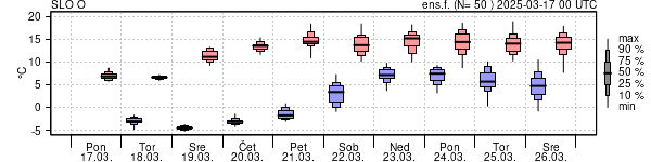 Epsgram temperature