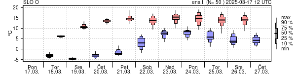 Epsgram temperature