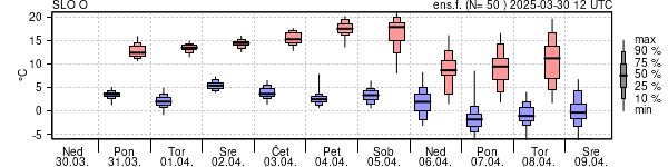 Epsgram temperature