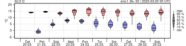 Epsgram temperature