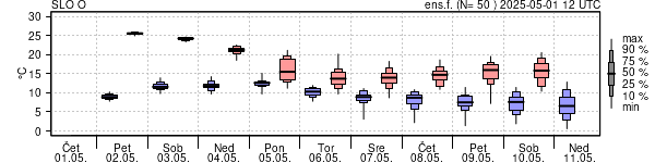 Epsgram temperature