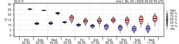 Epsgram temperature