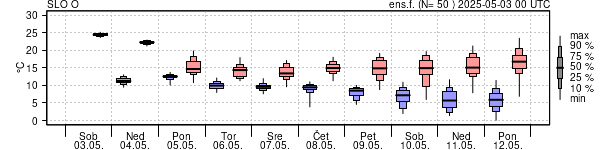 Epsgram temperature