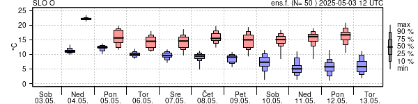 Epsgram temperature