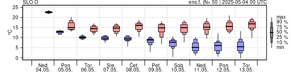 Epsgram temperature