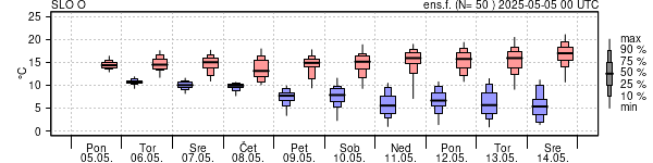 Epsgram temperature