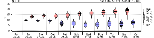 Epsgram temperature