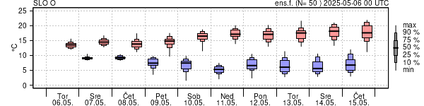 Epsgram temperature