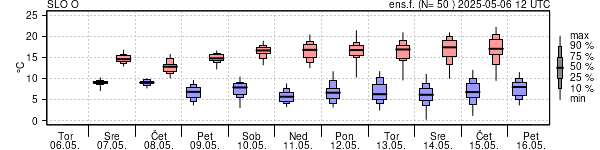 Epsgram temperature