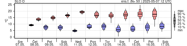 Epsgram temperature