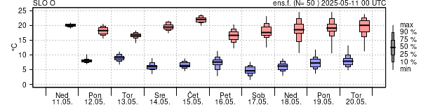Epsgram temperature