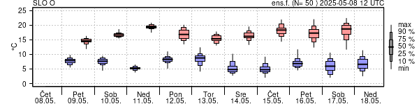 Epsgram temperature