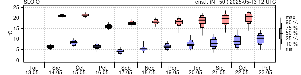 Epsgram temperature