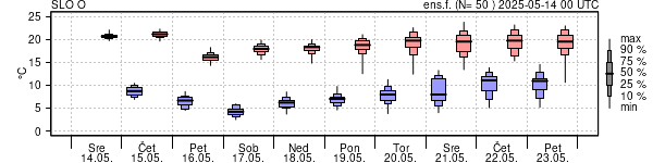 Epsgram temperature