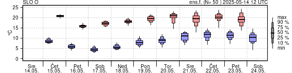 Epsgram temperature