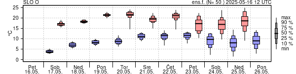 Epsgram temperature