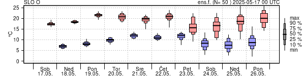 Epsgram temperature