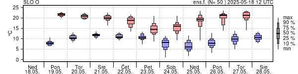 Epsgram temperature