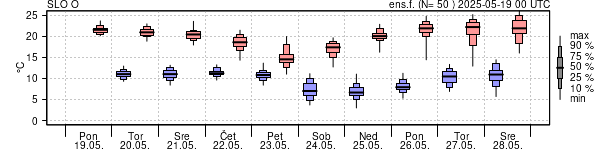 Epsgram temperature