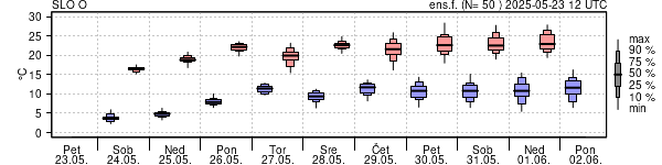 Epsgram temperature