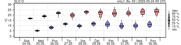 Epsgram temperature