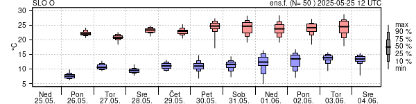Epsgram temperature