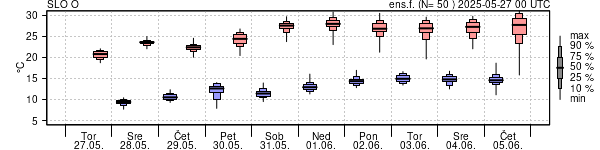 Epsgram temperature