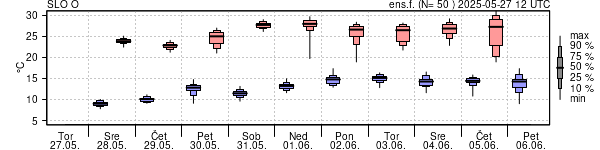Epsgram temperature