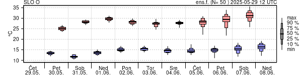 Epsgram temperature