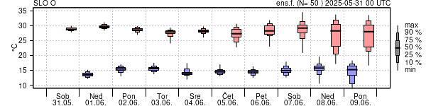 Epsgram temperature