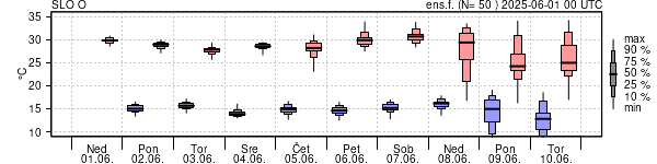 Epsgram temperature
