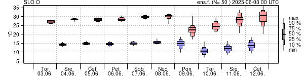 Epsgram temperature