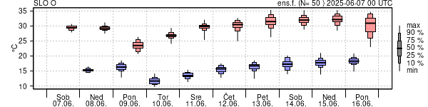 Epsgram temperature