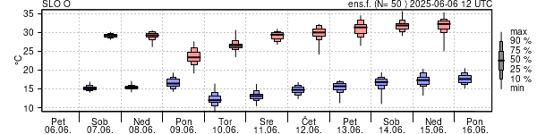 Epsgram temperature