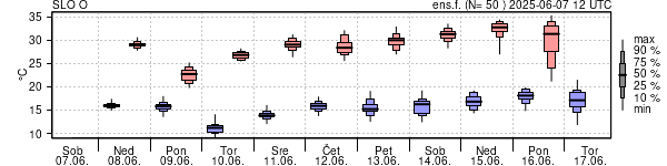 Epsgram temperature