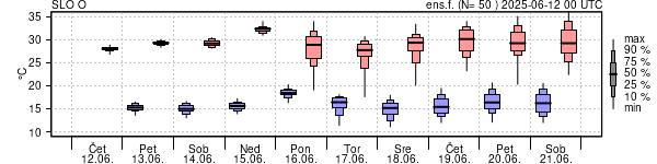 Epsgram temperature