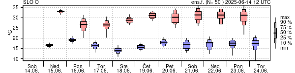 Epsgram temperature